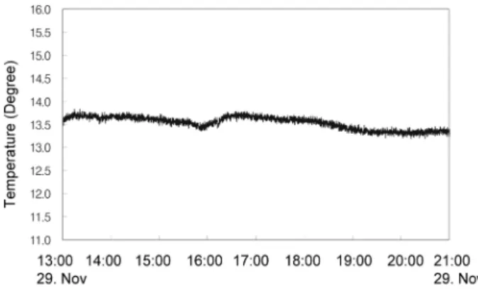 Fig. 5 Time History of Temperature during 8 hours
