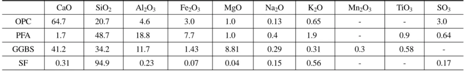 Table 1. Oxide composition of binders