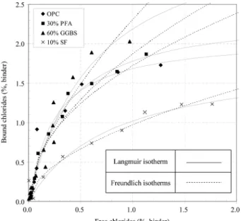 Fig. 2 는  재령 200일에  있어서 OPC, 30% PFA, 60%