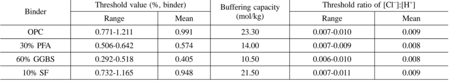 Table 4 에서는 [Cl − ]:[H + ]  몰농도비를  이용하여  임계  염소 이온  농도를  도출하는  절차를 나타내었다.  여기서, 콘크리트 세공용액상의 pH를 특정 pH까지 감소시키기 위해 요구되는 산의  첨가량과  용액  내의  시멘트  페이스트의  양은  본  연구 를  통해  측정하였고,  페이스트  분말의  질산  혼합용액의 pH 를 pH10까지  감소시키기  위해  요구되는  산의  양은 OPC의 경우, 23.3, 30% PFA는 1