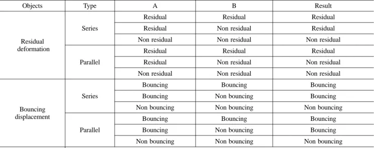 Fig. 6 의 Model 1과 Model 2는  각각  크리프의  시간  의