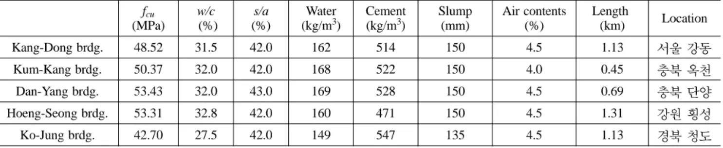 Fig. 7 Constructed Form of the Proposed Model and Classification of Component