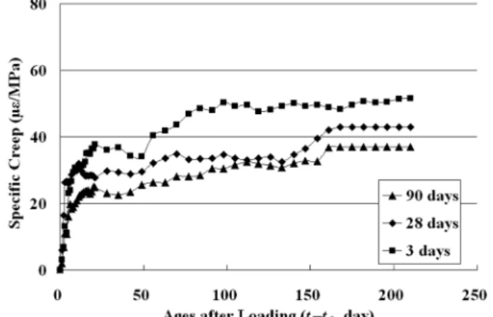 Fig. 10 Experimental Results of Specific Creep: Dan-Yang Bridge Concrete