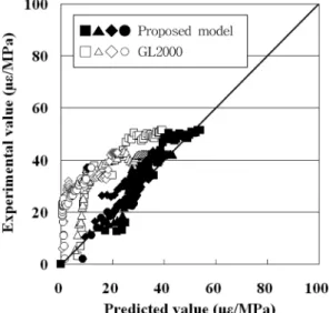Fig. 16 Comparison of Specific Creep between B3 Model and Proposed Model