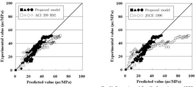 Fig. 21 Comparison of Specific Creep between JSCE 1996 and Proposed Model