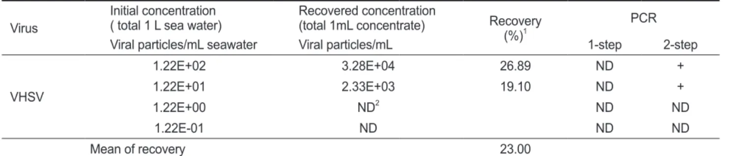 Table 2. Recovery of virus from 1 L seawater spiked with VHSV Virus Initial concentration