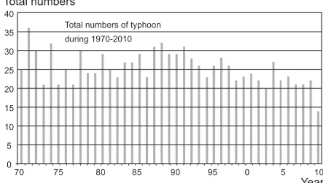 Fig. 1. A number of typhoons generated in the North Pacific  during 1970-2010.