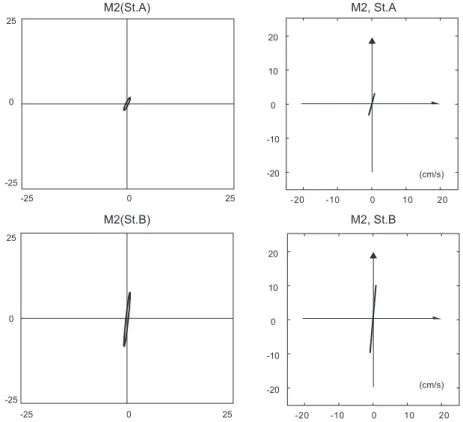 Fig. 5 와  Fig. 6 에  St.A 와  St.B 에서  RCM-9 을 이용해 얻은 유 속시계열 ( 위 )  및 수치실험결과 ( 아래 ) 를 각각 나타내었다 