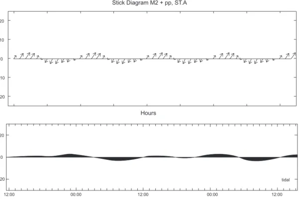 Fig. 5. Comparison of tidal currents in the observation (upper) and the model (lower) at St
