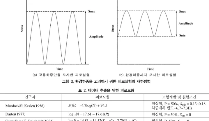 그림  4.  각 피로모형으로부터 추출된 결과