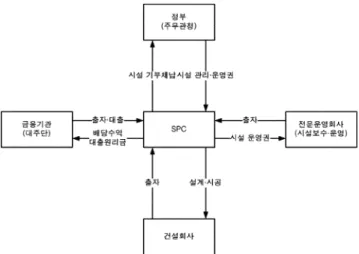 그림 1. 민간투자사업에서 민간과 정부의 역할 ( 기획예산처 , 2006)