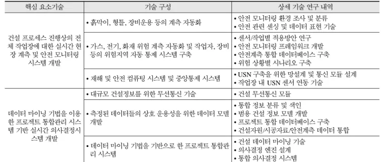 표  4.  핵심 요소기술 별 상세 기술 연구 내역 ( 계속 ) 핵심 요소기술 기술 구성 상세 기술 연구 내역 건설 프로세스 진행상의 전 체 작업장에 대한 실시간 현 장 계측 및 안전 모니터링  시스템 개발 • 흙막이, 형틀, 장비운용 등의 계측 자동화 • 안전 모니터링 환경 조사 및 분류• 안전 관련 센싱 및 데이터 표현 기술•가스, 전기, 화재 위험 계측 자동화 및 작업자, 장비등의 위험지역 자동 통제 시스템 구축•센서/작업별 적용방안 연구•안전 모니