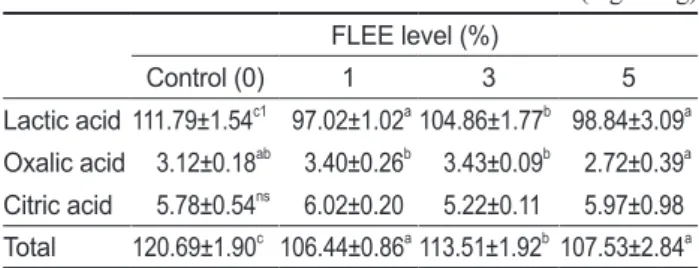 Table 3. Free sugar contents of whole body in black rockfishes  Sebastes schlegeli fed different diets                                     