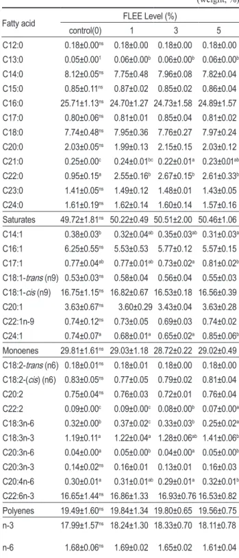 Table 4. Fatty acid composition of whole body in black rockf ishes Sebastes schlegeli fed different diets