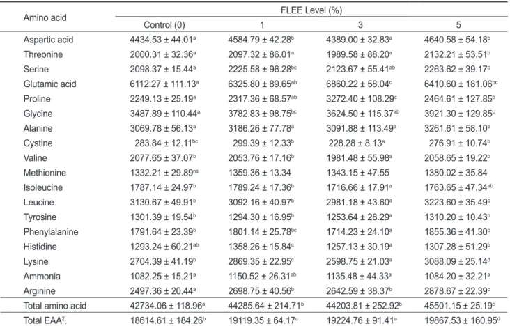 Table 5. Total amino acid content of whole body in black rockf ishes Sebastes schlegeli fed different diets 