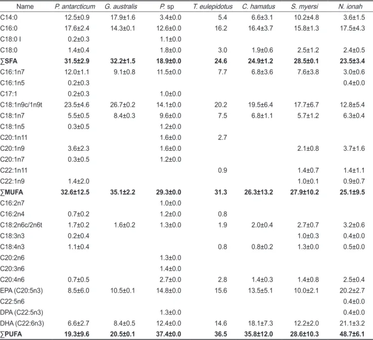 Table 3. Fatty acid composition of bycatch products in Antarctic toothfish Dissostichus mawsoni (wt %)