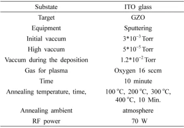 Fig. 1. Physical-chemical characteristics of GZO, (a) XRD pattern, (b) O 1s electron spectra.