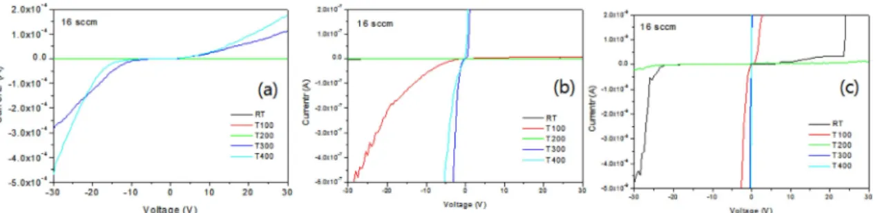 Fig. 3. Current-voltage characteristics of GZO with various annealing temperatures, (a) −5 × 10 −4 A < I < 2 × 10 −4 A, (b)  −5 × 10 −7 A < I < 2 × 10 −7 A, (c)  −5 × 10 −7 A < I < 2 × 10 −7 A