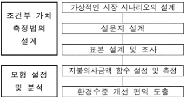 그림  1.  조건부 가치측정법 구조 ( 윤갑식 , 1998)