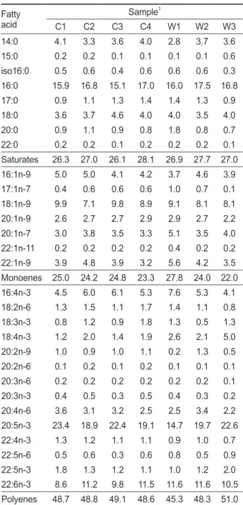 Table 2. Proximate composition of cultured and wild oysters in  Korea