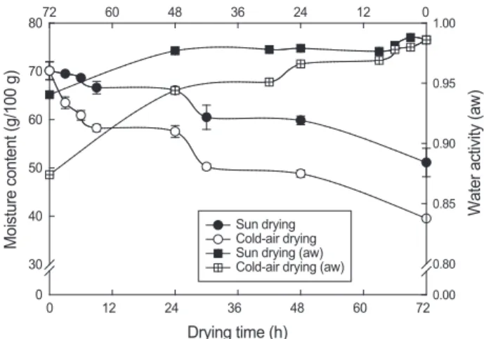 Fig. 2. Changes of salinity on the muscle of salt dried rockfish  Sebastes schlegeli for 3 days of drying.