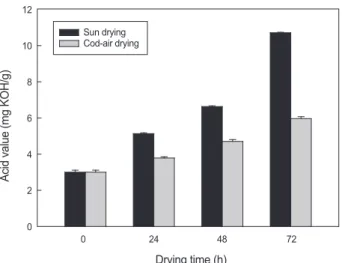 Fig. 3. Changes of acid value on the muscle of salt dried rockfish  Sebastes schlegeli  for 3 days of drying
