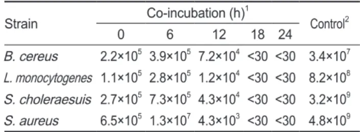 Table 2. Inhibitory of pathogenic bacteria by co-incubation with  Pediococcus pentosaceus strain SH-10