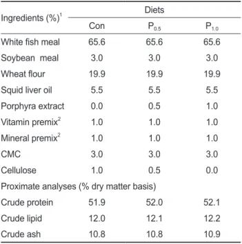 Table 1. Composition of experimental diets