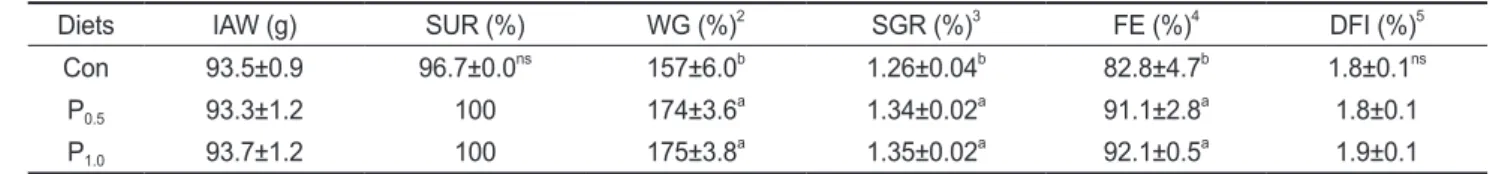 Table 4. Proximate composition (%) of the whole body in f loun- loun-der fed the experimental diets for 10 weeks 1