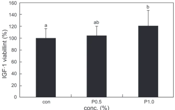 Fig. 2. Insulin-like growth factor (IGF-1) activity of olive f loun- loun-der Paralichthys olivaceus fed experimental diets for 10 weeks.