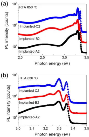 Fig. 5. Low temperature (13K) PL spectra of as-grown, as-im- as-im-planted, annealed, and unimplanted ZnO thin films.