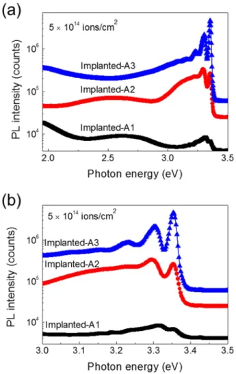 Fig. 7. (a) Low temperature (13K) PL spectra of ZnO thin films depending on RTA temperatures