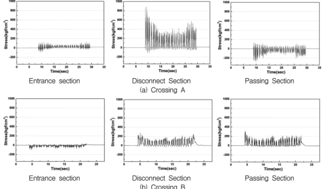 Fig. 21. Test results of dynamic stresses (Freight, V=90.79km/h)