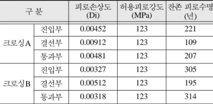 Table 5. Results of fatigue evaluation (using measured data)