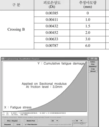 Fig. 26. Result of space solution for fatigue evaluation (S-D i curve)