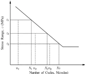 Fig. 4. Stress range-number of cycle