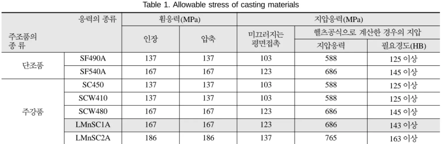 Table 1. Allowable stress of casting materials 응력의 종류 주조품의 종 류 휨응력(MPa) 지압응력(MPa)인장압축미끄러지는평면접촉 헬츠공식으로 계산한 경우의 지압지압응력 필요경도(HB) 단조품 SF490A 137 137 103 588 125  이상 SF540A 167 167 123 686 145  이상 주강품 SC450 137 137 103 588 125  이상SCW410137137103588125 이상SCW4801