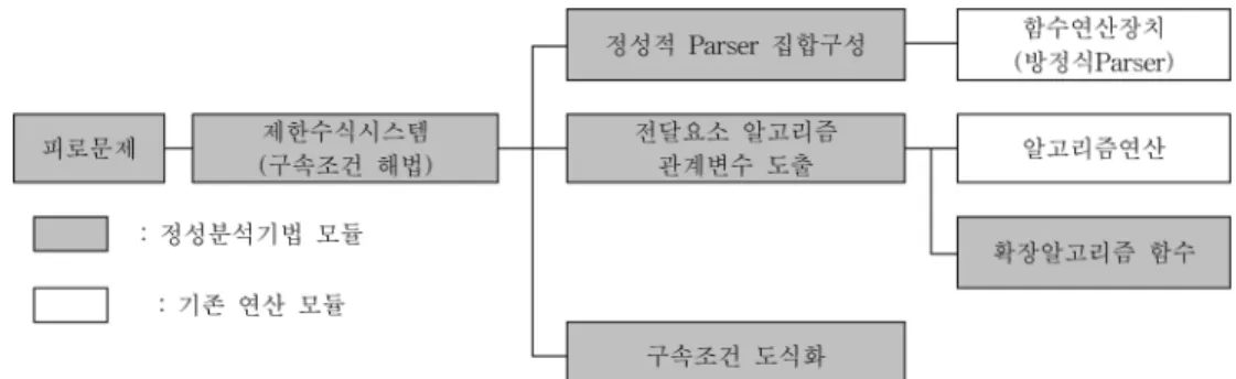 Fig. 9. Algorithm of space solution