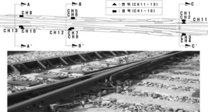Fig. 14. Attachment of strain gauges &amp; LVDT (Crossing B) Table 4. Counts of passing by trains