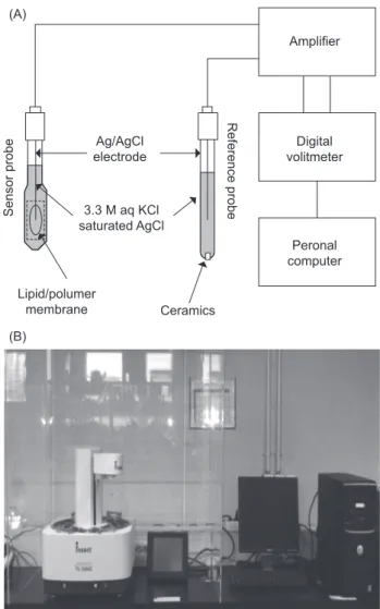 Fig. 1. Taste Sensing System. (a) Schematic diagram of the taste  sensor system, (b) Instrument.