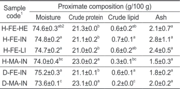Fig. 3. TCA soluble-N content of mottled skate Raja pulchra as  affected by area caught, sex and fish weight.