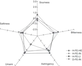 Table 3. Hunter color value of mottled skate Raja pulchra as  affected by sex and area caught