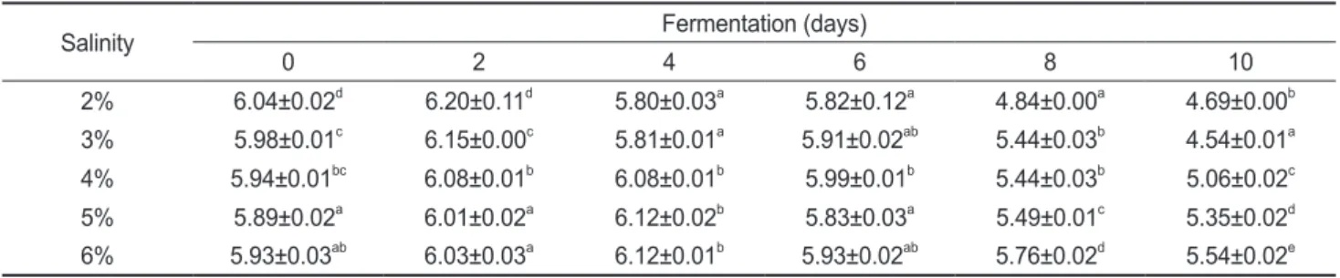 Table 5. Changes of volatile basic nitrogen (VBN) of the squid Todarodes paxificus Sikhae during fermentation at 5℃, 10℃ and 15℃ for 15  days (unit: mg/100 g)
