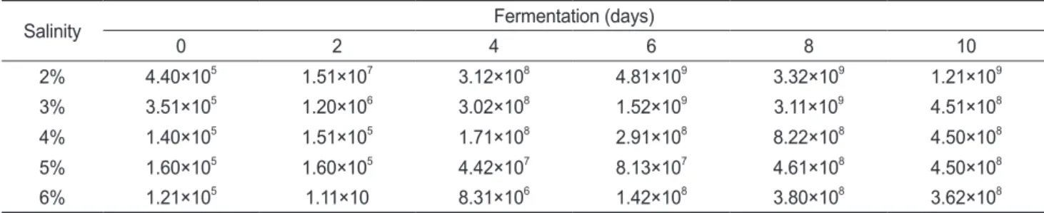 Table 11. Changes of total viable lactic acid bacteria of the squid Todarodes paxificus Sikhae during fermentation at 5℃, 10℃ and 15℃ for 15  days (unit: CFU/g)