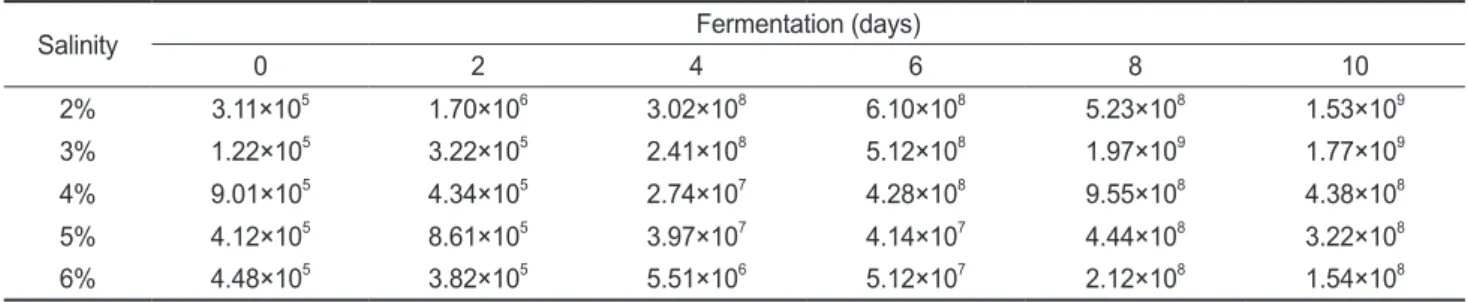 Table 13. Results on the sensory evaluation of squid  Todarodes paxificus Sikhae fermented at 10℃ for 6 days