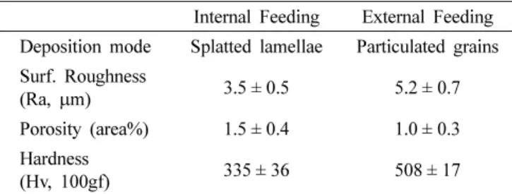 Fig. 4 는 internal feeding과 external feeding의  Y 2 O 3 코팅층의  단면  미세조직과  파단면을  나타낸  것이며,  플 라즈마 제트로의 분말 주입  위치의  변화에  따른  기판 표 면에  도달하는  액적의  용융정도의  차이에  의하여  Y 2 O 3 코팅층은  뚜렷한  미세조직  차이를  보이고  있다