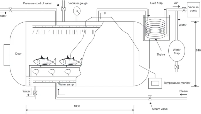 Fig. 1. Lay-out of vacuum thawing, steaming cooking and vacuum cooling system.