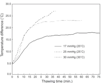 Fig. 7. Plot of maximum temperature difference between core and  skin of frozen skipjack tuna Katsuwonus pelamis  during vacuum  thawing.