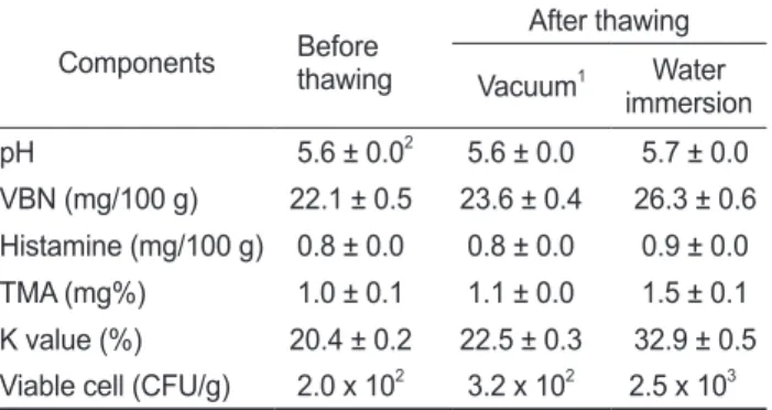 Table 2. Changes in biochemical chracterization and viable cell  counts of skipjack tuna Katsuwonus pelamis  before and after  thawing Components    Before     thawing After thawing Vacuum 1 Water  immersion pH    5.6 ± 0.0 2   5.6 ± 0.0     5.7 ± 0.0 VBN 