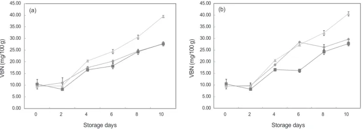 Fig. 2. Changes of the volatile basic nitrogen (VBN) of the squid Todarodes paxificus Sikhae during storage at 10℃ for 10 days